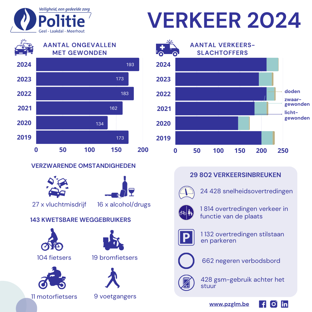 infographic verkeersongevallen politiezone 2024