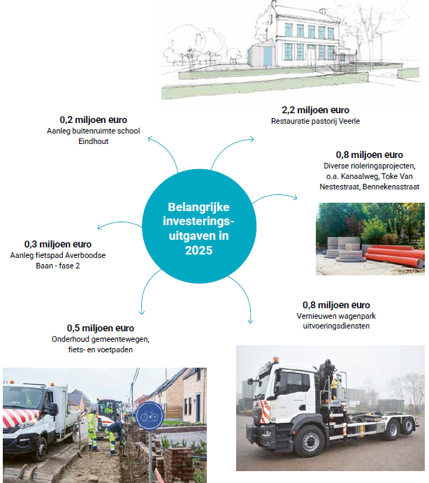 investeringen 2025