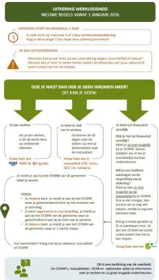 wijziging regels werkloosheidsuitkering